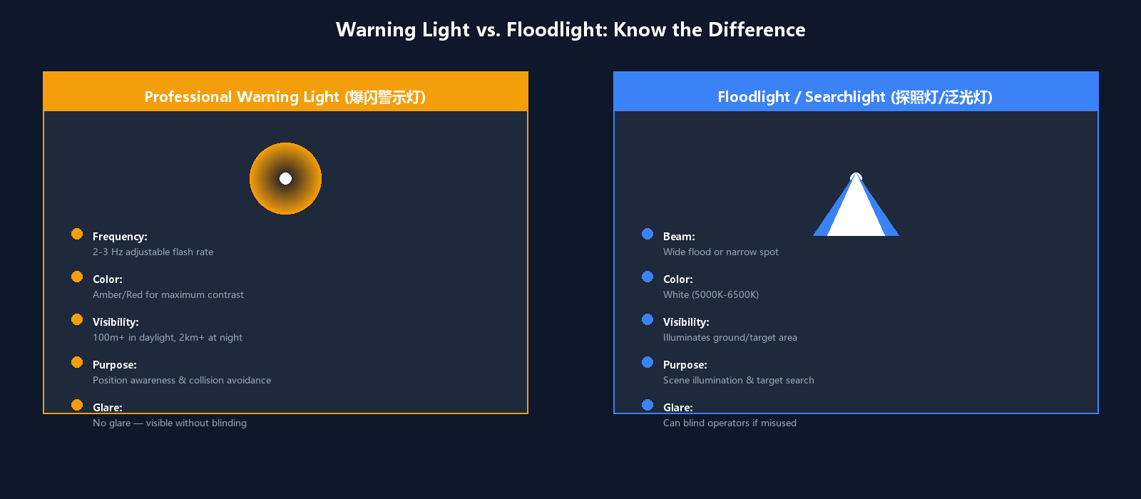 Warning light vs floodlight comparison for drone safety
