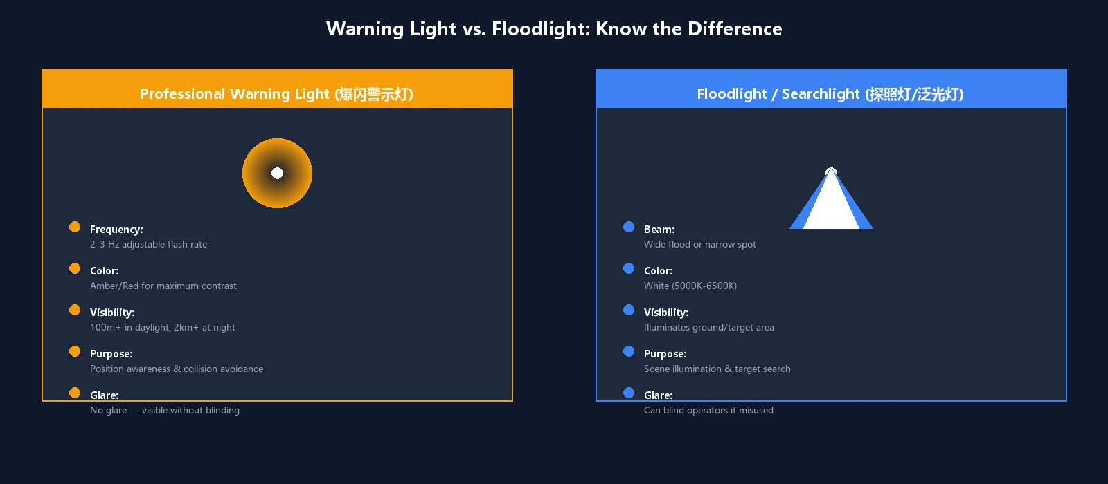 Warning light vs floodlight comparison for drone safety