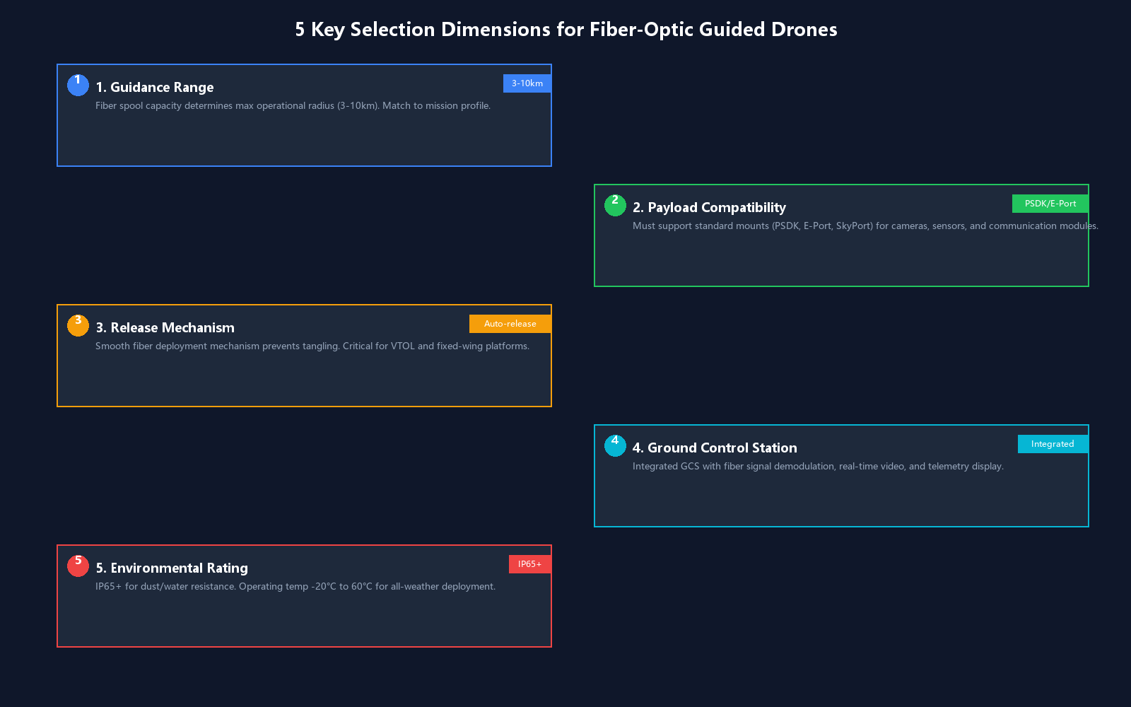 5 key selection dimensions for fiber-optic guided drones