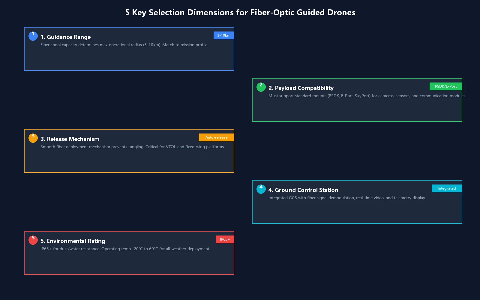5 key selection dimensions for fiber-optic guided drones