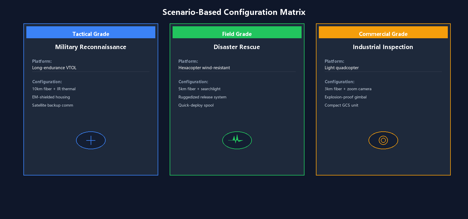 Scenario-based configuration matrix for fiber-optic guided drones
