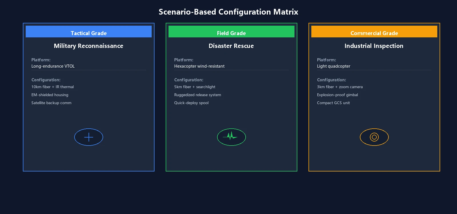 Scenario-based configuration matrix for fiber-optic guided drones