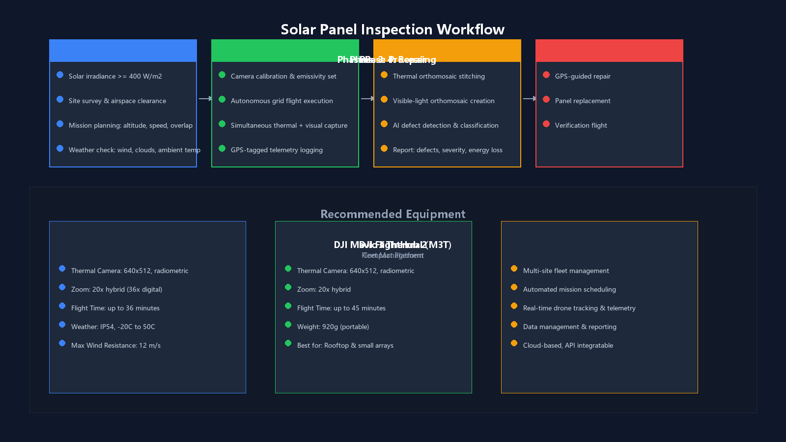 Solar panel inspection workflow: 4 phases from pre-flight to verification